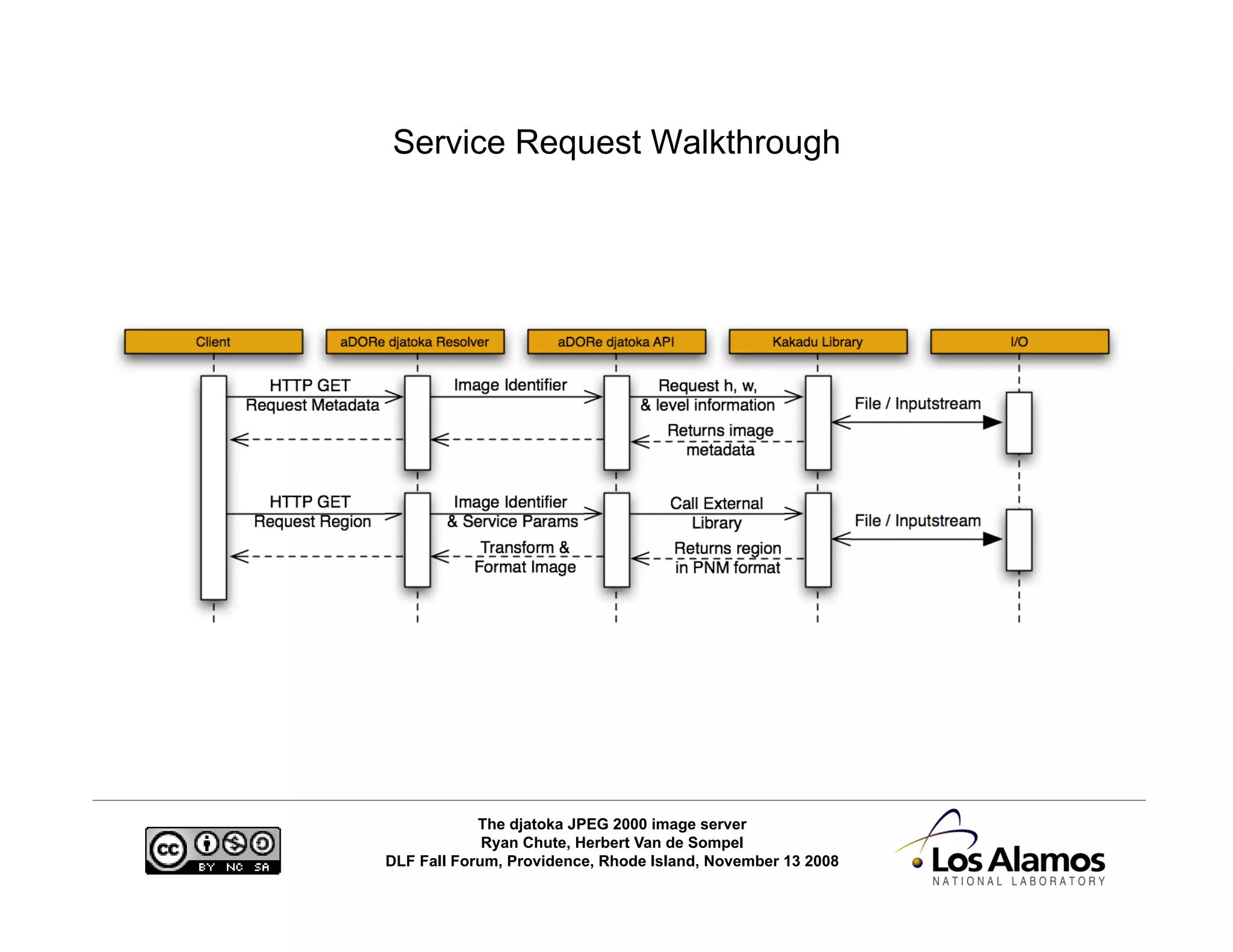 The djatoka Image Server