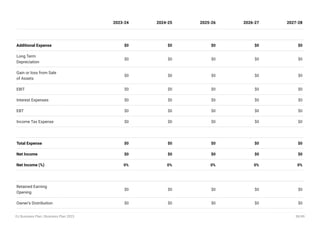 Additional Expense $0 $0 $0 $0 $0
Long Term
Depreciation
$0 $0 $0 $0 $0
Gain or loss from Sale
of Assets
$0 $0 $0 $0 $0
EBIT $0 $0 $0 $0 $0
Interest Expenses $0 $0 $0 $0 $0
EBT $0 $0 $0 $0 $0
Income Tax Expense $0 $0 $0 $0 $0
Total Expense $0 $0 $0 $0 $0
Net Income $0 $0 $0 $0 $0
Net Income (%) 0% 0% 0% 0% 0%
Retained Earning
Opening
$0 $0 $0 $0 $0
Owner's Distribution $0 $0 $0 $0 $0
2023-24 2024-25 2025-26 2026-27 2027-28
DJ Business Plan | Business Plan 2023 38/49
 