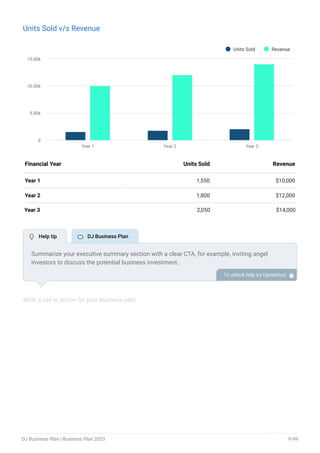 Units Sold v/s Revenue
Units Sold Revenue
Year 1 Year 2 Year 3
0
5.00k
10.00k
15.00k
End of interactive chart.
Year 1 1,550 $10,000
Year 2 1,800 $12,000
Year 3 2,050 $14,000
Financial Year Units Sold Revenue
Write a call to action for your business plan.
Summarize your executive summary section with a clear CTA, for example, inviting angel
investors to discuss the potential business investment.
To unlock help try Upmetrics! 
 Help tip  DJ Business Plan
DJ Business Plan | Business Plan 2023 9/49
 
