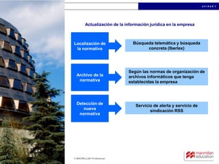 u n i d a d 1
© MACMILLAN Profesional
Actualización de la información jurídica en la empresa
Localización de
la normativa
Búsqueda telemática y búsqueda
concreta (Iberlex)
Archivo de la
normativa
Según las normas de organización de
archivos informáticos que tenga
establecidas la empresa
Detección de
nueva
normativa
Servicio de alerta y servicio de
sindicación RSS
 