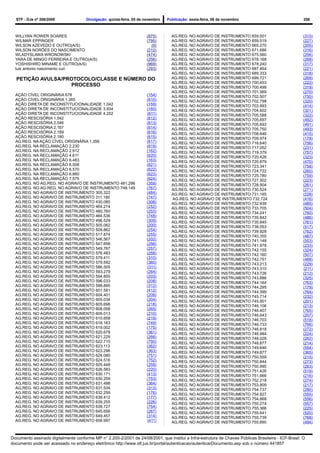 STF - DJe nº 208/2009               Divulgação: quinta-feira, 05 de novembro   Publicação: sexta-feira, 06 de novembro                              258



  WILLYAN ROWER SOARES                                                (875)        AG.REG. NO AGRAVO DE INSTRUMENTO 659.501                           (315)
  WILMAR EPPINGER                                                     (795)        AG.REG. NO AGRAVO DE INSTRUMENTO 659.519                           (227)
  WILSON AZEVEDO E OUTRO(A/S)                                           (9)        AG.REG. NO AGRAVO DE INSTRUMENTO 665.270                           (205)
  WILSON NORÕES DO NASCIMENTO                                         (212)        AG.REG. NO AGRAVO DE INSTRUMENTO 671.686                           (316)
  WLADYSLAWA WRONOWSKI                                                (474)        AG.REG. NO AGRAVO DE INSTRUMENTO 675.560                           (206)
  YARA DE MINGO FERREIRA E OUTRO(A/S)                                 (256)        AG.REG. NO AGRAVO DE INSTRUMENTO 678.168                           (268)
  YOSHISHIRO MINAME E OUTRO(A/S)                                      (969)        AG.REG. NO AGRAVO DE INSTRUMENTO 678.240                           (317)
  luis antonio nascimento curi                                        (293)        AG.REG. NO AGRAVO DE INSTRUMENTO 687.464                           (221)
                                                                                   AG.REG. NO AGRAVO DE INSTRUMENTO 689.333                           (318)
  PETIÇÃO AVULSA/PROTOCOLO/CLASSE E NÚMERO DO                                      AG.REG. NO AGRAVO DE INSTRUMENTO 699.721                           (269)
                                                                                   AG.REG. NO AGRAVO DE INSTRUMENTO 700.453                           (222)
                   PROCESSO                                                        AG.REG. NO AGRAVO DE INSTRUMENTO 700.499                           (319)
                                                                                   AG.REG. NO AGRAVO DE INSTRUMENTO 701.569                           (270)
  AÇÃO CÍVEL ORIGINÁRIA 678                                           (154)        AG.REG. NO AGRAVO DE INSTRUMENTO 702.507                           (755)
  AÇÃO CÍVEL ORIGINÁRIA 1.265                                         (610)        AG.REG. NO AGRAVO DE INSTRUMENTO 702.798                           (320)
  AÇÃO DIRETA DE INCONSTITUCIONALIDADE 1.042                          (159)        AG.REG. NO AGRAVO DE INSTRUMENTO 703.993                           (414)
  AÇÃO DIRETA DE INCONSTITUCIONALIDADE 3.934                          (160)        AG.REG. NO AGRAVO DE INSTRUMENTO 704.602                           (321)
  AÇÃO DIRETA DE INCONSTITUCIONALIDADE 4.252                          (611)        AG.REG. NO AGRAVO DE INSTRUMENTO 705.588                           (322)
  AÇÃO RESCISÓRIA 1.542                                               (612)        AG.REG. NO AGRAVO DE INSTRUMENTO 705.697                           (492)
  AÇÃO RESCISÓRIA 2.046                                               (613)        AG.REG. NO AGRAVO DE INSTRUMENTO 705.693                           (491)
  AÇÃO RESCISÓRIA 2.167                                               (614)        AG.REG. NO AGRAVO DE INSTRUMENTO 705.750                           (493)
  AÇÃO RESCISÓRIA 2.189                                               (616)        AG.REG. NO AGRAVO DE INSTRUMENTO 708.646                           (415)
  AÇÃO RESCISÓRIA 2.180                                               (615)        AG.REG. NO AGRAVO DE INSTRUMENTO 709.974                           (178)
  AG.REG. NA AÇÃO CÍVEL ORIGINÁRIA 1.356                              (617)        AG.REG. NO AGRAVO DE INSTRUMENTO 716.640                           (756)
  AG.REG. NA RECLAMAÇÃO 2.230                                         (619)        AG.REG. NO AGRAVO DE INSTRUMENTO 717.052                           (231)
  AG.REG. NA RECLAMAÇÃO 2.912                                         (162)        AG.REG. NO AGRAVO DE INSTRUMENTO 719.379                           (757)
  AG.REG. NA RECLAMAÇÃO 4.611                                         (620)        AG.REG. NO AGRAVO DE INSTRUMENTO 720.426                           (323)
  AG.REG. NA RECLAMAÇÃO 6.483                                         (163)        AG.REG. NO AGRAVO DE INSTRUMENTO 720.879                           (470)
  AG.REG. NA RECLAMAÇÃO 6.508                                         (621)        AG.REG. NO AGRAVO DE INSTRUMENTO 723.341                           (758)
  AG.REG. NA RECLAMAÇÃO 6.570                                         (622)        AG.REG. NO AGRAVO DE INSTRUMENTO 724.722                           (260)
  AG.REG. NA RECLAMAÇÃO 6.860                                         (623)        AG.REG. NO AGRAVO DE INSTRUMENTO 725.780                           (759)
  AG.REG. NA RECLAMAÇÃO 7.575                                         (624)        AG.REG. NO AGRAVO DE INSTRUMENTO 727.502                           (223)
  AG.REG. NO AG.REG. NO AGRAVO DE INSTRUMENTO 481.296                 (359)        AG.REG. NO AGRAVO DE INSTRUMENTO 728.904                           (261)
  AG.REG. NO AG.REG. NO AGRAVO DE INSTRUMENTO 748.149                 (767)        AG.REG. NO AGRAVO DE INSTRUMENTO 730.524                           (271)
  AG.REG. NO AGRAVO DE INSTRUMENTO 305.322                            (484)        AG.REG. NO AGRAVO DE INSTRUMENTO 731.185                           (228)
  AG.REG. NO AGRAVO DE INSTRUMENTO 311.180                            (747)        AG.REG. NO AGRAVO DE INSTRUMENTO 732.724                           (416)
  AG.REG. NO AGRAVO DE INSTRUMENTO 430.080                            (308)        AG.REG. NO AGRAVO DE INSTRUMENTO 732.939                           (485)
  AG.REG. NO AGRAVO DE INSTRUMENTO 464.274                            (252)        AG.REG. NO AGRAVO DE INSTRUMENTO 733.705                           (504)
  AG.REG. NO AGRAVO DE INSTRUMENTO 480.760                            (253)        AG.REG. NO AGRAVO DE INSTRUMENTO 734.241                           (760)
  AG.REG. NO AGRAVO DE INSTRUMENTO 484.536                            (748)        AG.REG. NO AGRAVO DE INSTRUMENTO 735.842                           (486)
  AG.REG. NO AGRAVO DE INSTRUMENTO 496.529                            (309)        AG.REG. NO AGRAVO DE INSTRUMENTO 735.845                           (761)
  AG.REG. NO AGRAVO DE INSTRUMENTO 505.062                            (200)        AG.REG. NO AGRAVO DE INSTRUMENTO 738.053                           (517)
  AG.REG. NO AGRAVO DE INSTRUMENTO 509.862                            (254)        AG.REG. NO AGRAVO DE INSTRUMENTO 739.928                           (762)
  AG.REG. NO AGRAVO DE INSTRUMENTO 517.874                            (255)        AG.REG. NO AGRAVO DE INSTRUMENTO 740.355                           (487)
  AG.REG. NO AGRAVO DE INSTRUMENTO 546.567                            (202)        AG.REG. NO AGRAVO DE INSTRUMENTO 741.148                           (553)
  AG.REG. NO AGRAVO DE INSTRUMENTO 547.658                            (256)        AG.REG. NO AGRAVO DE INSTRUMENTO 741.978                           (233)
  AG.REG. NO AGRAVO DE INSTRUMENTO 549.767                            (257)        AG.REG. NO AGRAVO DE INSTRUMENTO 742.155                           (324)
  AG.REG. NO AGRAVO DE INSTRUMENTO 576.483                            (258)        AG.REG. NO AGRAVO DE INSTRUMENTO 742.160                           (507)
  AG.REG. NO AGRAVO DE INSTRUMENTO 579.411                            (310)        AG.REG. NO AGRAVO DE INSTRUMENTO 742.751                           (488)
  AG.REG. NO AGRAVO DE INSTRUMENTO 579.592                            (360)        AG.REG. NO AGRAVO DE INSTRUMENTO 743.213                           (229)
  AG.REG. NO AGRAVO DE INSTRUMENTO 586.505                            (311)        AG.REG. NO AGRAVO DE INSTRUMENTO 743.310                           (211)
  AG.REG. NO AGRAVO DE INSTRUMENTO 593.279                            (264)        AG.REG. NO AGRAVO DE INSTRUMENTO 743.726                           (212)
  AG.REG. NO AGRAVO DE INSTRUMENTO 594.855                            (203)        AG.REG. NO AGRAVO DE INSTRUMENTO 743.886                           (325)
  AG.REG. NO AGRAVO DE INSTRUMENTO 596.033                            (208)        AG.REG. NO AGRAVO DE INSTRUMENTO 744.164                           (763)
  AG.REG. NO AGRAVO DE INSTRUMENTO 598.895                            (312)        AG.REG. NO AGRAVO DE INSTRUMENTO 744.295                           (179)
  AG.REG. NO AGRAVO DE INSTRUMENTO 601.581                            (412)        AG.REG. NO AGRAVO DE INSTRUMENTO 744.399                           (764)
  AG.REG. NO AGRAVO DE INSTRUMENTO 604.401                            (209)        AG.REG. NO AGRAVO DE INSTRUMENTO 745.714                           (232)
  AG.REG. NO AGRAVO DE INSTRUMENTO 605.034                            (204)        AG.REG. NO AGRAVO DE INSTRUMENTO 745.901                           (201)
  AG.REG. NO AGRAVO DE INSTRUMENTO 605.698                            (218)        AG.REG. NO AGRAVO DE INSTRUMENTO 746.106                           (213)
  AG.REG. NO AGRAVO DE INSTRUMENTO 608.058                            (265)        AG.REG. NO AGRAVO DE INSTRUMENTO 746.407                           (765)
  AG.REG. NO AGRAVO DE INSTRUMENTO 609.013                            (210)        AG.REG. NO AGRAVO DE INSTRUMENTO 746.643                           (207)
  AG.REG. NO AGRAVO DE INSTRUMENTO 610.658                            (219)        AG.REG. NO AGRAVO DE INSTRUMENTO 746.703                           (518)
  AG.REG. NO AGRAVO DE INSTRUMENTO 618.163                            (749)        AG.REG. NO AGRAVO DE INSTRUMENTO 746.733                           (766)
  AG.REG. NO AGRAVO DE INSTRUMENTO 619.002                            (175)        AG.REG. NO AGRAVO DE INSTRUMENTO 746.818                           (272)
  AG.REG. NO AGRAVO DE INSTRUMENTO 620.678                            (361)        AG.REG. NO AGRAVO DE INSTRUMENTO 746.984                           (224)
  AG.REG. NO AGRAVO DE INSTRUMENTO 621.229                            (266)        AG.REG. NO AGRAVO DE INSTRUMENTO 748.028                           (262)
  AG.REG. NO AGRAVO DE INSTRUMENTO 622.715                            (750)        AG.REG. NO AGRAVO DE INSTRUMENTO 748.877                           (214)
  AG.REG. NO AGRAVO DE INSTRUMENTO 623.113                            (362)        AG.REG. NO AGRAVO DE INSTRUMENTO 749.646                           (554)
  AG.REG. NO AGRAVO DE INSTRUMENTO 623.296                            (363)        AG.REG. NO AGRAVO DE INSTRUMENTO 749.877                           (365)
  AG.REG. NO AGRAVO DE INSTRUMENTO 624.080                            (751)        AG.REG. NO AGRAVO DE INSTRUMENTO 750.559                           (215)
  AG.REG. NO AGRAVO DE INSTRUMENTO 624.516                            (752)        AG.REG. NO AGRAVO DE INSTRUMENTO 750.844                           (273)
  AG.REG. NO AGRAVO DE INSTRUMENTO 625.448                            (259)        AG.REG. NO AGRAVO DE INSTRUMENTO 750.990                           (263)
  AG.REG. NO AGRAVO DE INSTRUMENTO 626.583                            (220)        AG.REG. NO AGRAVO DE INSTRUMENTO 751.426                           (519)
  AG.REG. NO AGRAVO DE INSTRUMENTO 630.171                            (413)        AG.REG. NO AGRAVO DE INSTRUMENTO 751.666                           (216)
  AG.REG. NO AGRAVO DE INSTRUMENTO 630.259                            (753)        AG.REG. NO AGRAVO DE INSTRUMENTO 752.218                           (274)
  AG.REG. NO AGRAVO DE INSTRUMENTO 631.498                            (364)        AG.REG. NO AGRAVO DE INSTRUMENTO 753.809                           (217)
  AG.REG. NO AGRAVO DE INSTRUMENTO 631.534                            (313)        AG.REG. NO AGRAVO DE INSTRUMENTO 754.737                           (280)
  AG.REG. NO AGRAVO DE INSTRUMENTO 632.259                            (176)        AG.REG. NO AGRAVO DE INSTRUMENTO 754.827                           (555)
  AG.REG. NO AGRAVO DE INSTRUMENTO 638.412                            (177)        AG.REG. NO AGRAVO DE INSTRUMENTO 754.868                           (556)
  AG.REG. NO AGRAVO DE INSTRUMENTO 639.255                            (226)        AG.REG. NO AGRAVO DE INSTRUMENTO 755.274                           (557)
  AG.REG. NO AGRAVO DE INSTRUMENTO 639.727                            (754)        AG.REG. NO AGRAVO DE INSTRUMENTO 755.366                           (225)
  AG.REG. NO AGRAVO DE INSTRUMENTO 645.656                            (267)        AG.REG. NO AGRAVO DE INSTRUMENTO 755.641                           (520)
  AG.REG. NO AGRAVO DE INSTRUMENTO 649.457                            (314)        AG.REG. NO AGRAVO DE INSTRUMENTO 755.739                           (768)
  AG.REG. NO AGRAVO DE INSTRUMENTO 656.997                            (411)        AG.REG. NO AGRAVO DE INSTRUMENTO 755.890                           (494)


Documento assinado digitalmente conforme MP n° 2.200-2/2001 de 24/08/2001, que institui a Infra-estrutura de Chaves Públicas Brasileira - ICP-Brasil. O
documento pode ser acessado no endereço eletrônico http://www.stf.jus.br/portal/autenticacao/autenticarDocumento.asp sob o número 441857
 