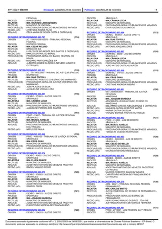 STF - DJe nº 208/2009               Divulgação: quinta-feira, 05 de novembro   Publicação: sexta-feira, 06 de novembro                                  9



                      ESTADUAL                                                     PROCED.            : SÃO PAULO
  PROCED.           : MINAS GERAIS                                                 RELATORA           :MIN. CÁRMEN LÚCIA
  RELATOR           : MIN. RICARDO LEWANDOWSKI                                     RECTE.(S)          : MUNICÍPIO DE MIRASSOL
  RECTE.(S)         : MUNICÍPIO DE IPATINGA                                        PROC.(A/S)(ES)     : PROCURADOR-GERAL DO MUNICÍPIO DE MIRASSOL
  PROC.(A/S)(ES)    : PROCURADOR-GERAL DO MUNICÍPIO DE IPATINGA                    RECDO.(A/S)        : OTAIR IZIDORO DOS SANTOS
  RECDO.(A/S)       : ARISTIDES RAMOS FILHO
  ADV.(A/S)         : CÉLIA MARIA DE SOUZA COTTA E OUTRO(A/S)                      RECURSO EXTRAORDINÁRIO 603.894                         (123)
                                                                                   ORIGEM         : EIEXEC - 563803 - JUIZ DE DIREITO
  RECURSO EXTRAORDINÁRIO 603.797                            (114)                  PROCED.        : SÃO PAULO
  ORIGEM         : AC - 199701000183370 - TRIBUNAL REGIONAL                        RELATOR        :MIN. DIAS TOFFOLI
                   FEDERAL                                                         RECTE.(S)      : MUNICÍPIO DE MIRASSOL
  PROCED.        : DISTRITO FEDERAL                                                PROC.(A/S)(ES) : PROCURADOR-GERAL DO MUNICÍPIO DE MIRASSOL
  RELATOR        : MIN. CEZAR PELUSO                                               RECDO.(A/S)    : ANTONIO JOAQUIM LOPES
  RECTE.(S)      : BANCO OK S/A
  ADV.(A/S)      : LUÍS FELIPE BELMONTE DOS SANTOS E OUTRO(A/S)                    RECURSO EXTRAORDINÁRIO 603.897                         (124)
  RECDO.(A/S)    : BANCO CENTRAL DO BRASIL                                         ORIGEM         : EIEXFISC - 26200 - JUIZ DE DIREITO
  PROC.(A/S)(ES) : PROCURADOR-GERAL DO BANCO CENTRAL DO                            PROCED.        : SÃO PAULO
                   BRASIL                                                          RELATORA       :MIN. CÁRMEN LÚCIA
  RECDO.(A/S)    : MOGIANO PARTICIPAÇÕES S/A                                       RECTE.(S)      : MUNICÍPIO DE MIRASSOL
  ADV.(A/S)      : ALBERTO GOMES DA ROCHA AZEVEDO JUNIOR E                         PROC.(A/S)(ES) : PROCURADOR-GERAL DO MUNICÍPIO DE MIRASSOL
                   OUTRO(A/S)                                                      RECDO.(A/S)    : JOÃO ANT DE CASTILHO BUFETI

  RECURSO EXTRAORDINÁRIO 603.831                               (115)               RECURSO EXTRAORDINÁRIO 603.898                         (125)
  ORIGEM         : AC - 00134032008 - TRIBUNAL DE JUSTIÇA ESTADUAL                 ORIGEM         : EIEXFISC - 374103 - JUIZ DE DIREITO
  PROCED.        : MARANHÃO                                                        PROCED.        : SÃO PAULO
  RELATOR        : MIN. DIAS TOFFOLI                                               RELATOR        :MIN. EROS GRAU
  RECTE.(S)      : MINISTÉRIO PÚBLICO DO ESTADO DO MARANHÃO                        RECTE.(S)      : MUNICÍPIO DE MIRASSOL
  PROC.(A/S)(ES) : PROCURADOR-GERAL DE JUSTIÇA DO ESTADO DO                        PROC.(A/S)(ES) : PROCURADOR-GERAL DO MUNICÍPIO DE MIRASSOL
                   MARANHÃO                                                        RECDO.(A/S)    : CRISTIANE ANDREIA RIBEIRO
  RECDO.(A/S)    : JOSEFA ALVES DA SILVA
  ADV.(A/S)      : JACQUELINE VIDIGAL LEÃO                                         RECURSO EXTRAORDINÁRIO 603.901                        (126)
                                                                                   ORIGEM       : MS - 20050053051 - TRIBUNAL DE JUSTIÇA
  RECURSO EXTRAORDINÁRIO 603.857                         (116)                                    ESTADUAL
  ORIGEM         : EIEXEC - 273803 - JUIZ DE DIREITO                               PROCED.      : AMAZONAS
  PROCED.        : SÃO PAULO                                                       RELATOR      :MIN. JOAQUIM BARBOSA
  RELATORA       : MIN. CÁRMEN LÚCIA                                               RECTE.(S)    : ASSEMBLÉIA LEGISLATIVA DO ESTADO DO
  RECTE.(S)      : MUNICÍPIO DE MIRASSOL                                                          AMAZONAS
  PROC.(A/S)(ES) : PROCURADOR-GERAL DO MUNICÍPIO DE MIRASSOL                       ADV.(A/S)    : BELARMINO LINS DE ALBUQUERQUE E OUTRO(A/S)
  RECDO.(A/S)    : JAQUELINE PEREIRA DOS SANTOS                                    RECDO.(A/S)  : MARIA DA GLÓRIA XEREZ DE MATOS
                                                                                   RECDO.(A/S)  : MARINA DUTRA GADELHA
  RECURSO EXTRAORDINÁRIO 603.864                           (117)                   ADV.(A/S)    : VIVALDO BARROS FROTA E OUTRO(A/S)
  ORIGEM       : PROC - 13607 - TRIBUNAL DE JUSTIÇA ESTADUAL
  PROCED.      : SÃO PAULO                                                         RECURSO EXTRAORDINÁRIO 603.902                         (127)
  RELATOR      : MIN. MARCO AURÉLIO                                                ORIGEM         : PROC - 414203 - JUIZ DE DIREITO
  RECTE.(S)    : MUNICÍPIO DE MIRASSOL                                             PROCED.        : SÃO PAULO
  ADV.(A/S)    : PROCURADOR-GERAL DO MUNICÍPIO DE MIRASSOL                         RELATOR        :MIN. MARCO AURÉLIO
                 E OUTRO(A/S)                                                      RECTE.(S)      : MUNICÍPIO DE MIRASSOL
  RECDO.(A/S)  : NATILO DE PAULA                                                   PROC.(A/S)(ES) : PROCURADOR-GERAL DO MUNICÍPIO DE MIRASSOL
                                                                                   RECDO.(A/S)    : TEREZA M. GUEDES RODRIGUES
  RECURSO EXTRAORDINÁRIO 603.866                              (118)
  ORIGEM         : PROC - 4000103 - TRIBUNAL DE JUSTIÇA ESTADUAL                   RECURSO EXTRAORDINÁRIO 603.903                         (128)
  PROCED.        : SÃO PAULO                                                       ORIGEM         : EIEXEC - 52222003 - JUIZ DE DIREITO
  RELATOR        : MIN. EROS GRAU                                                  PROCED.        : SÃO PAULO
  RECTE.(S)      : MUNICÍPIO DE MIRASSOL                                           RELATOR        :MIN. CELSO DE MELLO
  PROC.(A/S)(ES) : PROCURADOR-GERAL DO MUNICÍPIO DE MIRASSOL                       RECTE.(S)      : MUNICÍPIO DE MIRASSOL
  RECDO.(A/S)    : SAMUEL LUIZ DE SOUZA                                            PROC.(A/S)(ES) : PROCURADOR-GERAL DO MUNICÍPIO DE MIRASSOL
                                                                                   RECDO.(A/S)    : MAURÍCIO ANTONIO WENCESLAU
  RECURSO EXTRAORDINÁRIO 603.874                      (119)
  ORIGEM       : EIEXEC - 43603 - JUIZ DE DIREITO                                  RECURSO EXTRAORDINÁRIO 603.918                       (129)
  PROCED.      : SÃO PAULO                                                         ORIGEM       : EIEXEC - 494603 - JUIZ DE DIREITO
  RELATORA     : MIN. ELLEN GRACIE                                                 PROCED.      : SÃO PAULO
  RECTE.(S)    : MUNICÍPIO DE MIRASSOL                                             RELATOR      :MIN. MARCO AURÉLIO
  ADV.(A/S)    : AGOSTINHO ANTÔNIO DE MENEZES PAGOTTO                              RECTE.(S)    : MUNICÍPIO DE MIRASSOL
  RECDO.(A/S)  : RINOEL VANILDO PIPINO                                             ADV.(A/S)    : AGOSTINHO ANTONIO DE MENEZES PAGOTTO E
                                                                                                  OUTRO(A/S)
  RECURSO EXTRAORDINÁRIO 603.875                      (120)                        ADV.(A/S)    : MARCOS ROBERTO SANCHEZ GALVES
  ORIGEM       : EIEXEC - 376003 - JUIZ DE DIREITO                                 RECDO.(A/S)  : CHRISTOVÃO MODENA DE FRANÇA BUENO E
  PROCED.      : SÃO PAULO                                                                        OUTRO(A/S)
  RELATOR      : MIN. MARCO AURÉLIO
  RECTE.(S)    : MUNICÍPIO DE MIRASSOL                                             RECURSO EXTRAORDINÁRIO 604.276                           (130)
  ADV.(A/S)    : AGOSTINHO ANTÔNIO DE MENEZES PAGOTTO                              ORIGEM         : AMS - 94421 - TRIBUNAL REGIONAL FEDERAL
  RECDO.(A/S)  : GABRIEL PADIM                                                     PROCED.        : PERNAMBUCO
                                                                                   RELATOR        :MIN. CARLOS BRITTO
  RECURSO EXTRAORDINÁRIO 603.878                      (121)                        RECTE.(S)      : JUNTA COMERCIAL DO ESTADO DE PERNAMBUCO -
  ORIGEM       : EIEXEC - 344703 - JUIZ DE DIREITO                                                  JUCEP
  PROCED.      : SÃO PAULO                                                         PROC.(A/S)(ES) : PROCURADOR-GERAL DO ESTADO DE
  RELATOR      : MIN. JOAQUIM BARBOSA                                                               PERNAMBUCO
  RECTE.(S)    : MUNICÍPIO DE MIRASSOL                                             RECDO.(A/S)    : MERCADINHO ARAUJO QUEIROZ LTDA - ME
  ADV.(A/S)    : AGOSTINHO ANTONIO DE MENEZES PAGOTTO                              ADV.(A/S)      : JOSYMILSON BATISTA DE MORAES FERREIRA
  RECDO.(A/S)  : CHRISTOVÃO MODENA DE FRANCA BUENO
                                                                                   RECURSO EXTRAORDINÁRIO 604.481                            (131)
  RECURSO EXTRAORDINÁRIO 603.892                                      (122)        ORIGEM       : PROC - 2712001 - JUIZ FEDERAL DA 1º REGIÃO
  ORIGEM       : EIEXEC - 234203 - JUIZ DE DIREITO                                 PROCED.      : DISTRITO FEDERAL



Documento assinado digitalmente conforme MP n° 2.200-2/2001 de 24/08/2001, que institui a Infra-estrutura de Chaves Públicas Brasileira - ICP-Brasil. O
documento pode ser acessado no endereço eletrônico http://www.stf.jus.br/portal/autenticacao/autenticarDocumento.asp sob o número 441857
 