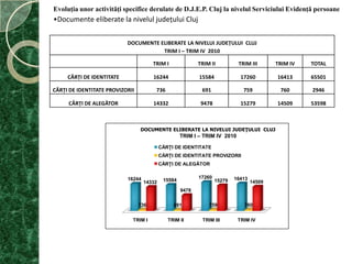 RESURSE UTILIZATE / ALOCATE BUNEI PRACTICIPrin Proiectul Phare: „Modernizarea activităţilor de evidenţă a persoanelor din judeţul Cluj“ a fost achiziţionată staţia mobilă care este utilizată pentru deplasarea în teren făcând posibilă desfăşurarea acţiunilor de punere în legalitate cu acte identitate a persoanelor.Potrivit  „Graficului acţiunilor privind punerea în legalitate a persoanelor ce nu deţin acte de identitate, cărora urmează a le expira, sunt deteriorate, pierdute, etc.” lucrătorii Direcţiei Judeţene de Evidenţă a Persoanelor Cluj, se  deplasează  cu staţia mobilă, periodic, în vederea preluării documentelor pentru întocmirea actelor de identitate.