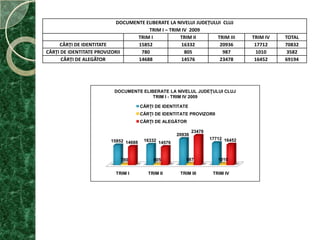 IMPLEMENTAREA UNEI BUNE PRACTICILa nivelulDirecţiei Judeţene de Evidenţă a Persoanelor Cluj există un Grafic al acţiunilor pentru soluţionarea unor cazuri deosebite, precum şi pentru activităţi ce vin în sprijinul cetăţenilor netransportabili sau internaţi în instituţii de ocrotire socială, ori care locuiesc la distanţe mari de sediile Serviciilor Publice Comunitare Locale de Evidenţă a Persoanelor. Graficul se întocmeşte în baza unui studiu prealabil făcut de autorităţile locale, având la bază situaţia centralizată a persoanelor fără acte de identitate sau cu acte de identitate expirate.Pentru a avea rezultate optimeDirecţia Judeţeană de Evidenţă a Persoanelor Cluj prin informări periodice în mass-media, prin comunicate de presă postate pe site-ul Consiliului Judeţean Cluj şi pe site-ul Direcţiei Judeţene de Evidenţă a Persoanelor Cluj, încearcă să intensifice activităţile privind punerea în legalitate a persoanelor ce nu deţin acte de identitate, cărora urmează a le expira, sunt deteriorate, pierdute, etc.