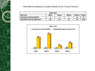 LECŢII   ÎNVĂŢATEDeplasările cu staţia mobilă în zone unde se găsesc cetăţeni fără acte de identitate care se  regăsesc în cazurile prevăzute de art. 83, alin. 1 din HG nr. 1375 pentru aprobarea unitară a dispoziţiilor legale privind evidenţa, domiciliul, reşedinţa şi actele de identitate ale cetăţenilor români, trebuie făcute conform unui plan de acţiuni bine întocmit şi pe baza unui grafic de deplasări.Înaintea fiecărei acţiuni se ia legătura cu şeful de post şi cu primarii din comunele unde se vor face deplasările pentru a stabili locul unde se va desfăşura acţiunea de preluare de documente şi imagini pentru eliberarea actelor de identitate. Cu aproximativ o săptămână înainte, autorităţile locale aduc  la cunoştinţă cetăţenilor, desfăşurarea acţiunilor de preluare de documente în vederea eliberării de acte de identitate. Urmând aceşti paşi, lucrătorii din cadrul Direcţiei Judeţene de Evidenţă a Persoanelor Cluj, pot prelua un număr mare de acte, încercând să satisfacă cerinţele tuturor cetăţenilor.