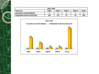 REZULTATE Modernizarea comunicării instituţionale prin introducerea tehnologiei informaţiei a avut ca rezultat creşterea eficienţei activităţii derulate de către Direcţia Judeţeană de Evidenţă a Persoanelor Cluj, debirocratizarea şi creşterea calităţii serviciilor prestate cetăţenilor.De la data eliberării primei cărţi de identitate de către Direcţia Judeţeană de Evidenţă a Persoanelor Cluj, respectiv din 14.01.2010 şi până în prezent, au fost preluate, verificate şi pregătite un număr de 2727cereri în vederea întocmirii cărţii de identitateşi un număr de 233 cereri în vederea întocmirii vizei de reşedinţă. Astfel, au fost eliberate 1193cărţi de identitate rezultate din acţiunile desfăşurate  prin deplasarea cu staţia mobilă, iar 1534cărţi de identitate au fost eliberate prin depunerea cererii în vederea întocmirii cărţii de identitate, la sediul  Direcţiei Judeţene de Evidenţă a Persoanelor Cluj.Nu înultimulrândlucrătoriistructurilor de evidenţă a persoanelor din judeţ, au posibilitateaevităriiprimiriişiîntocmiriiunoracte de identitateprinsubstituire de persoană, existândposibilitateaconfruntăriiRegistruluiJudeţean de Evidenţă a Persoanelor (istoricului), a fotografieiexistente cu persoana care solicită un act de identitate