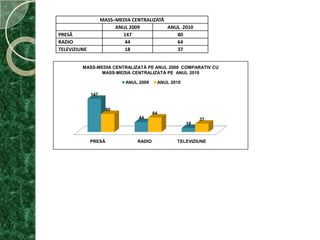 Evoluţia unor activităţi specifice derulate de D.J.E.P. Cluj la nivelul Serviciului Stare civilăPrincipalele activităţi derulate pe linie de stare civilă