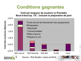 Conditions gagnantes
Coût par longueur de soudure vs Procédés
Bout-à-bout ép. 1/2’’, incluant la préparation de joint
Annual annuel de financement
Coût cost of Capital inc Financing

2,00 $

des équipements

Preparation
Préparation
Electricity
Électricité
Consumables
Consommables

1,50 $

Worker costs
Main-d’œuvre
Floor space
Espace au

1,00 $

sol
www.novika.ca

Coût des soudures ($/pouce)

2,50 $

0,50 $

0,00 $
Manual MIG

MIG manuel

Robotic MIG

MIG Robotisé

Twin-Wire MIG

MIG Bifil

Laser Hybrid

HLAW

Source : Rob Mueller, Lasers-at-Work

Laser

Laser

 