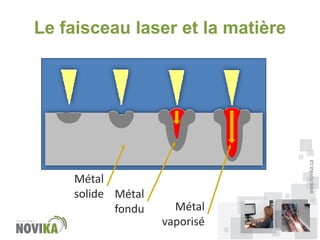 Métal
solide Métal
fondu

www.novika.ca

Le faisceau laser et la matière

Métal
vaporisé

 