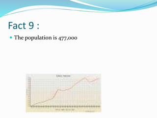 Fact 9 :
 The population is 477,000
 