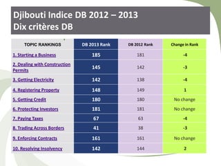 Djibouti Indice DB 2012 – 2013
Dix critères DB
TOPIC RANKINGS DB 2013 Rank DB 2012 Rank Change in Rank
1. Starting a Business 185 181 -4
2. Dealing with Construction
Permits
145 142 -3
3. Getting Electricity 142 138 -4
4. Registering Property 148 149 1
5. Getting Credit 180 180 No change
6. Protecting Investors 181 181 No change
7. Paying Taxes 67 63 -4
8. Trading Across Borders 41 38 -3
9. Enforcing Contracts 161 161 No change
10. Resolving Insolvency 142 144 2
 