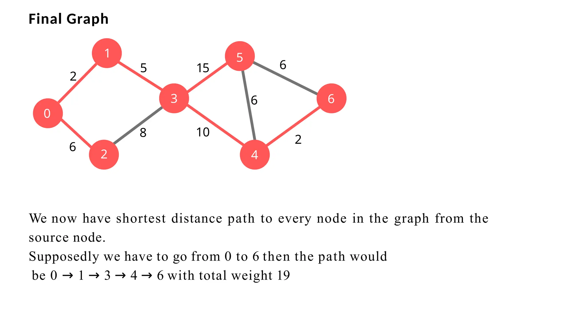1
2
3
0
5
6
4
2
6
5
8 10
15
2
6
6
Final Graph
We now have shortest distance path to every node in the graph from the
source node.
Supposedly we have to go from 0 to 6 then the path would
be 0 → 1 → 3 → 4 → 6 with total weight 19
 