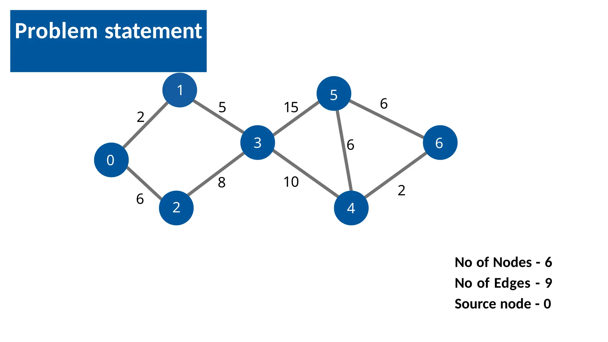 Problem statement
1
2
3
0
5
6
4
2
6
5
8 10
15
2
6
6
No of Nodes - 6
No of Edges - 9
Source node - 0
 