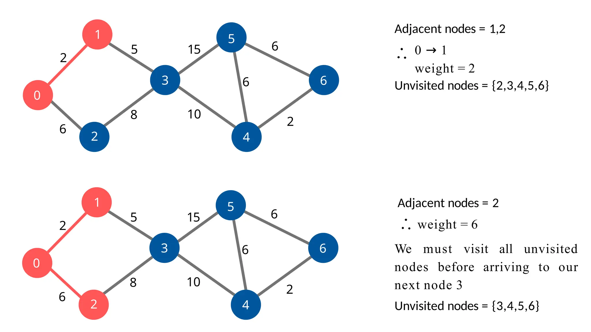1
2
3
0
5
6
4
2
6
5
8 10
15
2
6
6
Adjacent nodes = 1,2
1
2
3
0
5
6
4
2
6
5
8 10
15
2
6
6
0 → 1
weight = 2
Unvisited nodes = {2,3,4,5,6}
Adjacent nodes = 2
weight = 6
We must visit all unvisited
nodes before arriving to our
next node 3
Unvisited nodes = {3,4,5,6}
 
