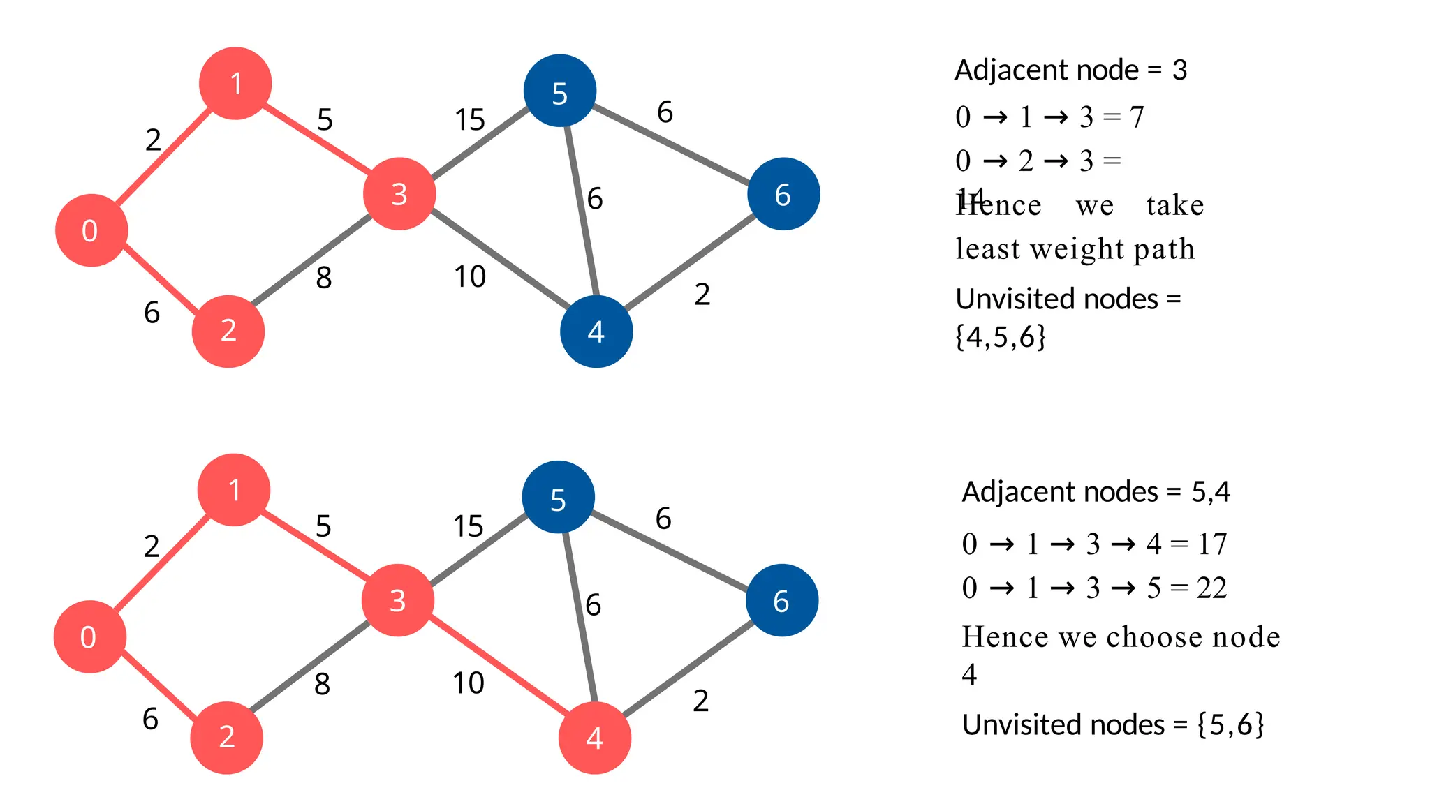 1
2
3
0
5
6
4
2
6
5
8 10
15
2
6
6
Adjacent node = 3
1
2
3
0
5
6
4
2
6
5
8 10
15
2
6
6
0 → 1 → 3 = 7
0 → 2 → 3 =
14
Hence we take
least weight path
Unvisited nodes =
{4,5,6}
Adjacent nodes = 5,4
0 → 1 → 3 → 4 = 17
0 → 1 → 3 → 5 = 22
Hence we choose node
4
Unvisited nodes = {5,6}
 