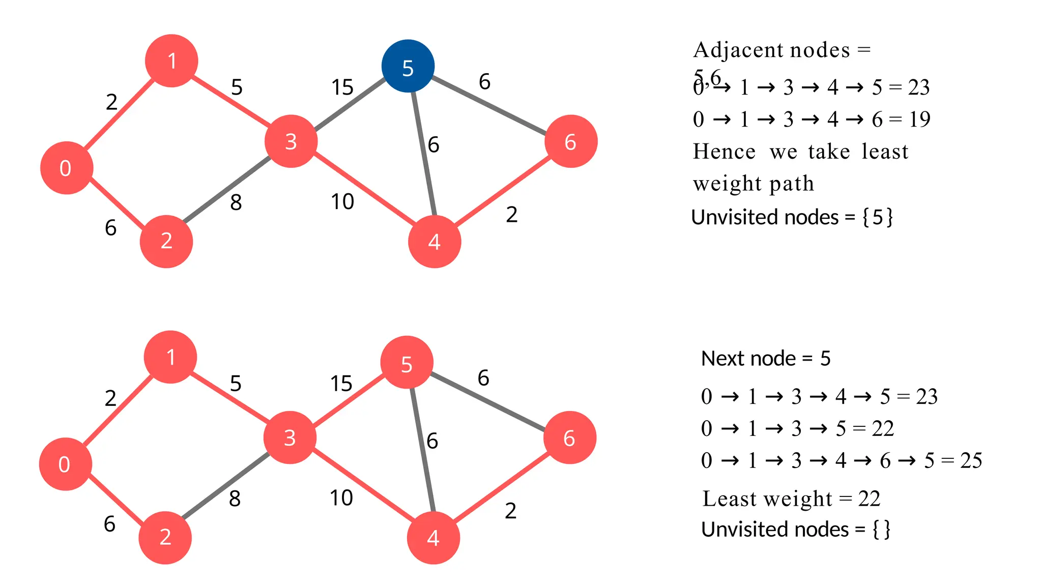 1
2
3
0
5
6
4
2
6
5
8 10
15
2
6
6
1
2
3
0
5
6
4
2
6
5
8 10
15
2
6
6
0 → 1 → 3 → 4 → 5 = 23
0 → 1 → 3 → 4 → 6 = 19
Hence we take least
weight path
Unvisited nodes = {5}
Next node = 5
0 → 1 → 3 → 4 → 5 = 23
0 → 1 → 3 → 5 = 22
0 → 1 → 3 → 4 → 6 → 5 = 25
Least weight = 22
Unvisited nodes = { }
Adjacent nodes =
5,6
 