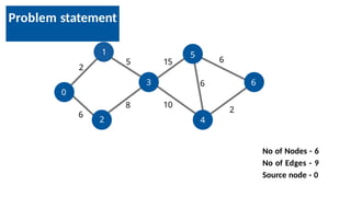 Problem statement
1
2
3
0
5
6
4
2
6
5
8 10
15
2
6
6
No of Nodes - 6
No of Edges - 9
Source node - 0
 