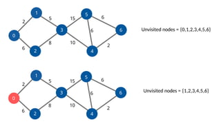 1
2
3
0
5
6
4
2
6
5
8 10
15
2
6
6 Unvisited nodes = {0,1,2,3,4,5,6}
1
2
3
0
5
6
4
2
6
5
8 10
15
2
6
6
Unvisited nodes = {1,2,3,4,5,6}
 