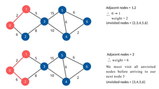 1
2
3
0
5
6
4
2
6
5
8 10
15
2
6
6
Adjacent nodes = 1,2
1
2
3
0
5
6
4
2
6
5
8 10
15
2
6
6
0 → 1
weight = 2
Unvisited nodes = {2,3,4,5,6}
Adjacent nodes = 2
weight = 6
We must visit all unvisited
nodes before arriving to our
next node 3
Unvisited nodes = {3,4,5,6}
 