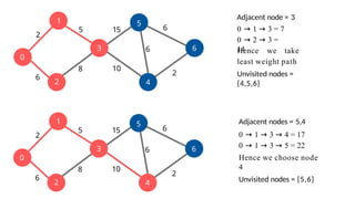 1
2
3
0
5
6
4
2
6
5
8 10
15
2
6
6
Adjacent node = 3
1
2
3
0
5
6
4
2
6
5
8 10
15
2
6
6
0 → 1 → 3 = 7
0 → 2 → 3 =
14
Hence we take
least weight path
Unvisited nodes =
{4,5,6}
Adjacent nodes = 5,4
0 → 1 → 3 → 4 = 17
0 → 1 → 3 → 5 = 22
Hence we choose node
4
Unvisited nodes = {5,6}
 