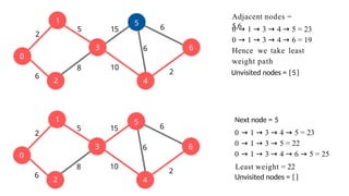 1
2
3
0
5
6
4
2
6
5
8 10
15
2
6
6
1
2
3
0
5
6
4
2
6
5
8 10
15
2
6
6
0 → 1 → 3 → 4 → 5 = 23
0 → 1 → 3 → 4 → 6 = 19
Hence we take least
weight path
Unvisited nodes = {5}
Next node = 5
0 → 1 → 3 → 4 → 5 = 23
0 → 1 → 3 → 5 = 22
0 → 1 → 3 → 4 → 6 → 5 = 25
Least weight = 22
Unvisited nodes = { }
Adjacent nodes =
5,6
 