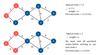 1
2
3
0
5
6
4
2
6
5
8 10
15
2
6
6
Adjacent nodes = 1,2
1
2
3
0
5
6
4
2
6
5
8 10
15
2
6
6
Unvisited nodes = {2,3,4,5,6}
0 → 1
weight = 2
Adjacent nodes = 2
weight = 6
We must visit all unvisited
nodes before arriving to our
next node 3
Unvisited nodes = {3,4,5,6}
 