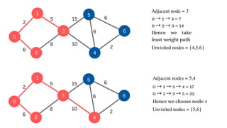 1
2
3
0
5
6
4
2
6
5
8 10
15
2
6
6
Adjacent node = 3
1
2
3
0
5
6
4
2
6
5
8 10
15
2
6
6
Unvisited nodes = {4,5,6}
0 → 1 → 3 = 7
0 → 2 → 3 = 14
Hence we take
least weight path
Adjacent nodes = 5,4
0 → 1 → 3 → 4 = 17
0 → 1 → 3 → 5 = 22
Hence we choose node 4
Unvisited nodes = {5,6}
 