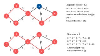 1
2
3
0
5
6
4
2
6
5
8 10
15
2
6
6
1
2
3
0
5
6
4
2
6
5
8 10
15
2
6
6
Unvisited nodes = {5}
0 → 1 → 3 → 4 → 5 = 23
0 → 1 → 3 → 4 → 6 = 19
Hence we take least weight
path
Next node = 5
0 → 1 → 3 → 4 → 5 = 23
0 → 1 → 3 → 5 = 22
0 → 1 → 3 → 4 → 6 → 5 = 25
Least weight = 22
Adjacent nodes = 5,6
Unvisited nodes = {}
 