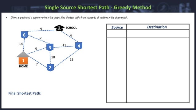 Dijkstra's algorithm presentation