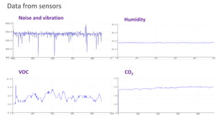 Data from sensors
HumidityNoise and vibration
VOC СО2
 