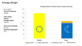 Energy design
Ic = 4 mА*h;
Transmit frequency
24/day
Solar charge
indoors
Average output
5 mА*h;
Total area of modules
0,1 m2;
Nominal rating power
15 V
Energy balance of Djinn Sensor system per day
Output Input
Output mA*h Sleep mode mA*h Connection mA*h Data transmit
 