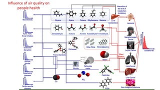 Influence of air quality on
people health
 