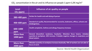 СО2 concentration in the air and its influence on people 1 ppm=1,94 mg/m3
Source: World Health Organization
Level
СО2 (ppm)
Influence of air quality on people
380–400 ppm
Perfect for health and well-doing of person
400–600 ppm
Standard air quality. Recommended for nurseries, bedrooms, offices, schools and
kindergartens.
600–1000
ppm
Health complaints. Asthma and allergy frequency increase.
More than
1000 ppm
General discomfort, weakness, headache. Attention focus lowers, mistakes
quantity at workplace. 30% increase. Probable negative changes in respiratory and
blood system.
More than
2000 ppm
Mistakes quantity at workplace increase drastically. 70% of workers are not able to
focus at work.
 