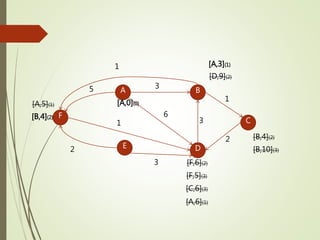 A
F
E D
C
B
1
1
1
2
2
3
3
35
[A,0](0)
[A,3](1)
[B,4](2)
[B,4](2)
[C,6](3)
[A,5](1)
[A,6](1)
[F,6](2)
[F,5](3)
6
[D,9](2)
[B,10](3)
 