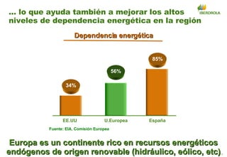... lo que ayuda también a mejorar los altos niveles de dependencia energética en la región 34% 56% EE.UU U.Europea 85% España Dependencia energética Fuente: EIA, Comisión Europea Europa es un continente rico en recursos energéticos endógenos de origen renovable (hidráulico, eólico, etc) 