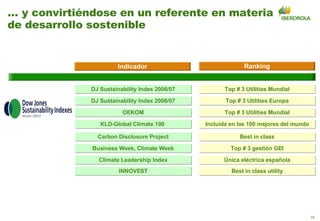 … y convirtiéndose en un referente en materia de desarrollo sostenible Top # 3 Utilities Mundial Top # 3 Utilities Europa Top # 3 Utilities Mundial DJ Sustainability Index 2006/07 Indicador Ranking DJ Sustainability Index 2006/07 OEKOM Carbon Disclosure Project Business Week, Climate Week KLD-Global Climate 100  INNOVEST Best in class utility Top # 3 gestión GEI Best in class Incluida en las 100 mejores del mundo Climate Leadership Index Única eléctrica española 