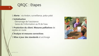 QRQC : Etapes
Joel Duflot 2022
5
1 Alerte : via Andon, surveillance, poka-yoké
2 Initialisation
Démarrage de l’assistance
Saisie de l’information au fil de l’eau
3 Protection du client, Mesures palliatives de
remise en route
4 Analyse et mesures correctives
5 Mise à jour des standards et archivage
 