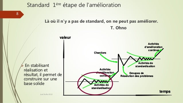 8
Standard 1ère étape de l’amélioration
Activités de
standardisation
Activités
d’amélioration
continue
Groupes de
Résolution des problèmes
temps
valeur
Chantiers
Activités de
standardisation
Activités
d’amélioration
continue
Activités de
standardisation
Activités
d’amélioration
continue
Groupes de
Résolution des problèmes
temps
valeur
Chantiers
Activités de
standardisation
Activités
d’amélioration
continue
Là où il n’y a pas de standard, on ne peut pas améliorer.
T. Ohno
 En stabilisant
réalisation et
résultat, il permet de
construire sur une
base solide
Joel Duflot 2022
 