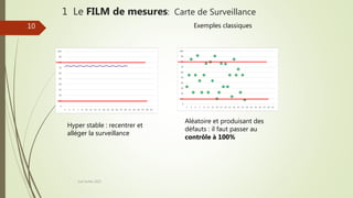 1 Le FILM de mesures: Carte de Surveillance
Joel Duflot 2022
Exemples classiques
0
10
20
30
40
50
60
70
80
90
100
1 3 5 7 9 11 13 15 17 19 21 23 25 27 29 31 33 35 37 39 41
0
10
20
30
40
50
60
70
80
90
100
1 3 5 7 9 11 13 15 17 19 21 23 25 27 29 31 33 35 37 39 41
Hyper stable : recentrer et
alléger la surveillance
Aléatoire et produisant des
défauts : il faut passer au
contrôle à 100%
10
 