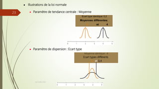  Illustrations de la loi normale
 Paramètre de tendance centrale : Moyenne
 Paramètre de dispersion : Ecart type
Ecart type identique: 0,2
Moyennes différentes:
2 et 4
Moyenne identique : 4
Ecart types différents:
0,2 et 0,4
Joel Duflot 2022
23
 