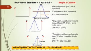 Etape 2 Calculs
3 On compare l’’IT (TS-TI) à la
population
6 = dispersion de la population
3 = demi dispersion
* Dispersion acceptable si 6sigma
plus petit que l’IT. Sinon « ça ne
rentre pas »
CAP >1,33 (IT/6 )
* Population suffisamment centrée
dans l’IT: sinon « ça déborde d’un
coté »
CPK >1,1 (dist mini /3 )
Dist mini
Process capable si CAP >1,33 et CPK >1,1 (0,5 %o défauts)
Joel Duflot 2022
Processus Standard « Capabilité »
31
 