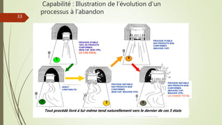 Capabilité : Illustration de l’évolution d’un
processus à l’abandon
Joel Duflot 2022
DEBUT
d’INSTABILITE
PROCEDE STABLE
100% DE PRODUITS
CONFORMES
(BON CAP, BON CPK)
LE CAS IDEAL
PROCEDE STABLE
DES PRODUITS NON
CONFORMES
(MAUVAIS CAP)
PROCEDE INSTABLE
DES PRODUITS NON
CONFORMES
(BON CAP, MAUVAIS CPK)
PROCEDE INSTABLE
DES PRODUITS NON
CONFORMES
(MAUVAIS CAP,
MAUVAIS CPK).
LE CHAOS TOTAL
1
2 3
4
5
Tout procédé livré à lui-même tend naturellement vers le dernier de ces 5 états
33
 