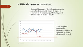 Le FILM de mesures: Illustrations
Joel Duflot 2022
On voit déjà apparaitre des points aberrants, des
anomalies de continuité. Autant de signes de
perturbation du processus qu’il faut analyser et
éliminer avant de passer à la suite
Le film rouge est
soumis à des
évènements qui vont le
conduire à sortir des
tolérances tôt ou tard.
7
 