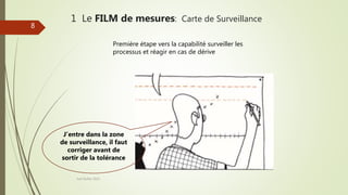 1 Le FILM de mesures: Carte de Surveillance
Joel Duflot 2022
Première étape vers la capabilité surveiller les
processus et réagir en cas de dérive
J’entre dans la zone
de surveillance, il faut
corriger avant de
sortir de la tolérance
8
 
