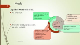 Muda
La part de Muda dans la VA
 Au total 70%
 Travailler à réduire la non VA
est plus rentable
Joel Duflot 2022
6
 