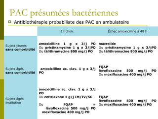 PAC présumées bactériennes 
 Antibiothérapie probabiliste des PAC en ambulatoire 
1er choix Échec amoxicilline à 48 h 
Sujets jeunes 
sans comorbidité 
amoxicilline 1 g x 3/j PO 
Ou pristinamycine 1 g x 3/jPO 
Ou télithromycine 800 mg/j PO 
macrolide 
Ou pristinamycine 1 g x 3/jPO 
Ou télithromycine 800 mg/j PO 
Sujets âgés 
sans comorbidité 
amoxicilline ac. clav. 1 g x 3/j 
PO 
FQAP 
lévofloxacine 500 mg/j PO 
Ou moxifloxacine 400 mg/j PO 
Sujets âgés 
institution 
amoxicilline ac. clav. 1 g x 3/j 
PO 
Ou ceftriaxone 1 g/j IM/IV/SC 
Ou FQAP = 
lévofloxacine 500 mg/j PO 
moxifloxacine 400 mg/j PO 
FQAP 
lévofloxacine 500 mg/j PO 
Ou moxifloxacine 400 mg/j PO 
 