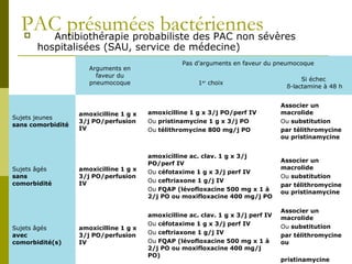 PAC présumées bactériennes  Antibiothérapie probabiliste des PAC non sévères 
hospitalisées (SAU, service de médecine) 
Arguments en 
faveur du 
pneumocoque 
Pas d’arguments en faveur du pneumocoque 
1er choix 
Si échec 
ß-lactamine à 48 h 
Sujets jeunes 
sans comorbidité 
amoxicilline 1 g x 
3/j PO/perfusion 
IV 
amoxicilline 1 g x 3/j PO/perf IV 
Ou pristinamycine 1 g x 3/j PO 
Ou télithromycine 800 mg/j PO 
Associer un 
macrolide 
Ou substitution 
par télithromycine 
ou pristinamycine 
Sujets âgés 
sans 
comorbidité 
amoxicilline 1 g x 
3/j PO/perfusion 
IV 
amoxicilline ac. clav. 1 g x 3/j 
PO/perf IV 
Ou céfotaxime 1 g x 3/j perf IV 
Ou ceftriaxone 1 g/j IV 
Ou FQAP (lévofloxacine 500 mg x 1 à 
2/j PO ou moxifloxacine 400 mg/j PO 
Associer un 
macrolide 
Ou substitution 
par télithromycine 
ou pristinamycine 
Sujets âgés 
avec 
comorbidité(s) 
amoxicilline 1 g x 
3/j PO/perfusion 
IV 
amoxicilline ac. clav. 1 g x 3/j perf IV 
Ou céfotaxime 1 g x 3/j perf IV 
Ou ceftriaxone 1 g/j IV 
Ou FQAP (lévofloxacine 500 mg x 1 à 
2/j PO ou moxifloxacine 400 mg/j 
PO) 
Associer un 
macrolide 
Ou substitution 
par télithromycine 
ou 
pristinamycine 
 