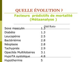 QUELLE ÉVOLUTION ? 
Facteurs prédictifs de mortalité 
(Métaanalyse ) 
Odd Ratio 
Sexe masculin 1.3 
Diabète 1.3 
Leucopénie 2.5 
Bactériémie 2.8 
Néoplasie 2.8 
Tachypnée 2.9 
Opacités Multilobaires 3.1 
HypoTA systolique 4.8 
Hypothermie 5 
 