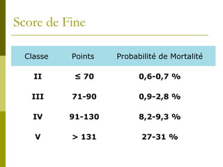 Score de Fine 
Classe Points Probabilité de Mortalité 
II ≤ 70 0,6-0,7 % 
III 71-90 0,9-2,8 % 
IV 91-130 8,2-9,3 % 
V > 131 27-31 % 
 