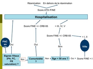 Réanimation En dehors de la réanimation 
Score ATS /FINE 
Hospitalisation 
Score FINE +/- CRB 65 = III, IV, V 
= I, II 
Signes Vitaux 
(PA, FC, 
FR 
saturation) ? 
Comorbidité 
? 
Non Ville 
Âge < 50 ans ? Score FINE = I 
Oui 
Score FINE +/- CRB 65 
PAC 
en 
ville 
Oui 
Non Non Oui 
 
